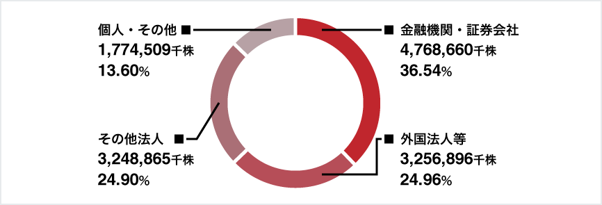 トヨタの株価予想。２０年チャートと業績の推移から今後も上がるだろうと思うのは自然シラベルノート