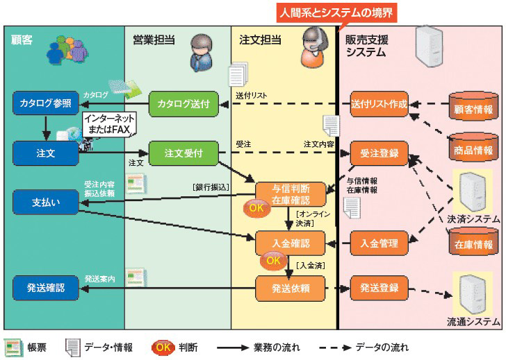 業務フローの作り方 サンプル画像付き 情シスコンサルティング株式会社