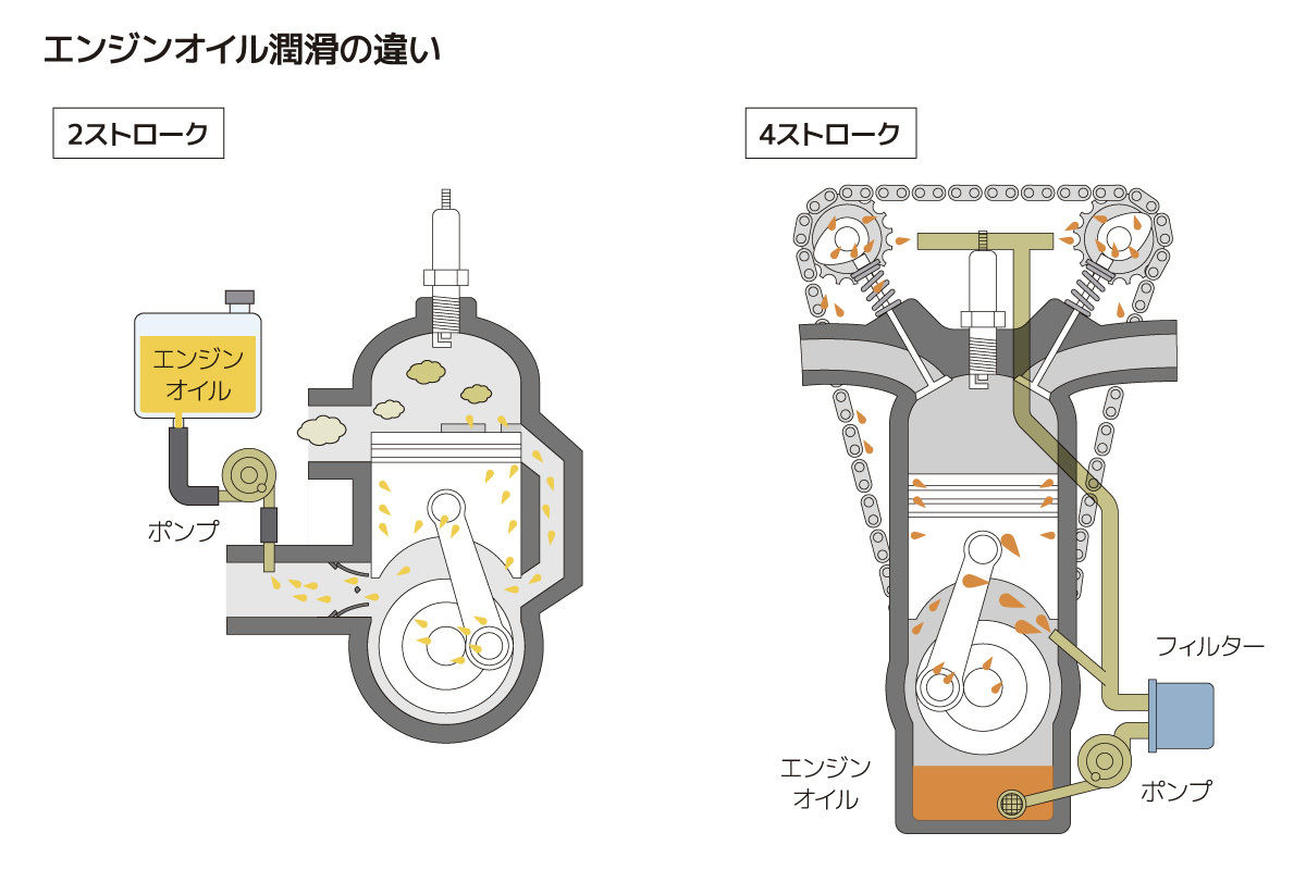 ２ｓｔエンジンはなぜオイルを燃やすのか - TW225で日本一周