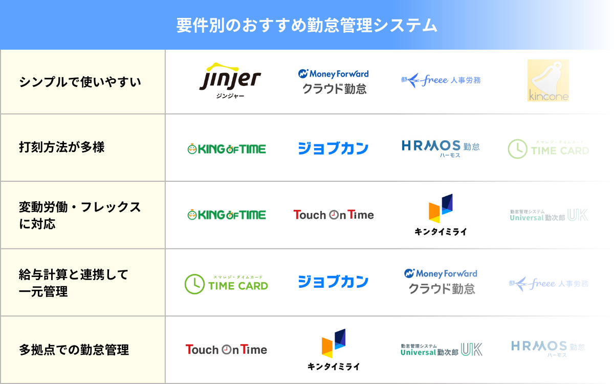 勤怠管理アプリおすすめ比較26選【無料あり】スマホ打刻でタイムカード不要 | BOXIL Magazine