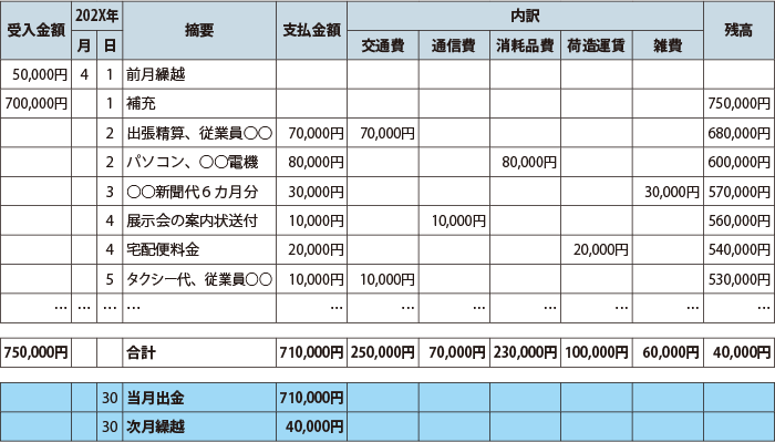 経理初心者でも分かる！現金出納帳の具体的な書き方