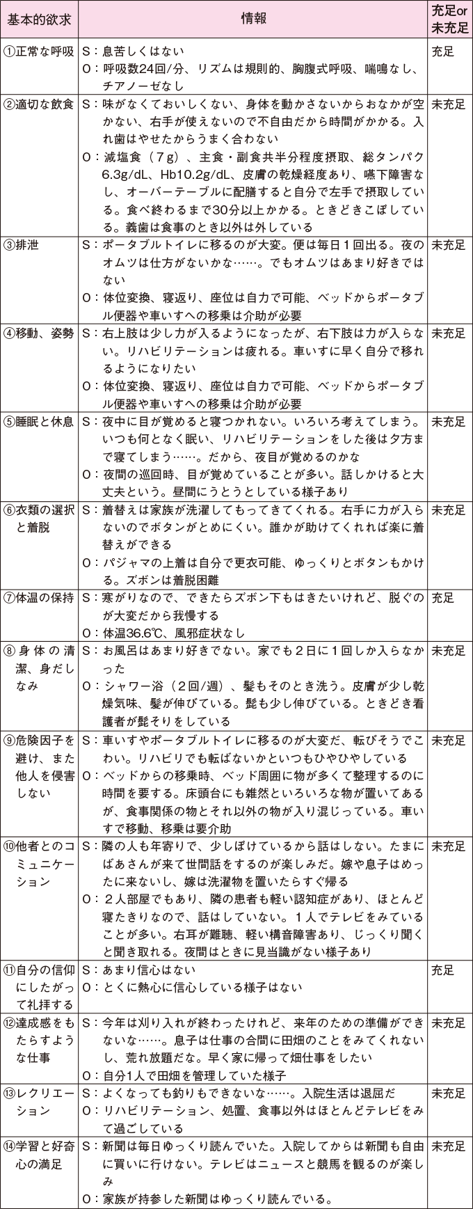 ヘンダーソン、ゴードンの考えに基づく実践看護アセスメント - メルカリ