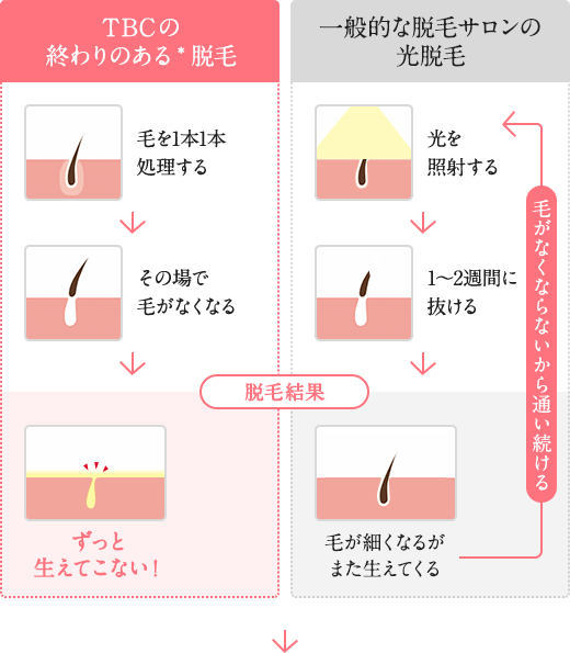 TBC（ワキ脱毛2回目）の効果を写真で公開！